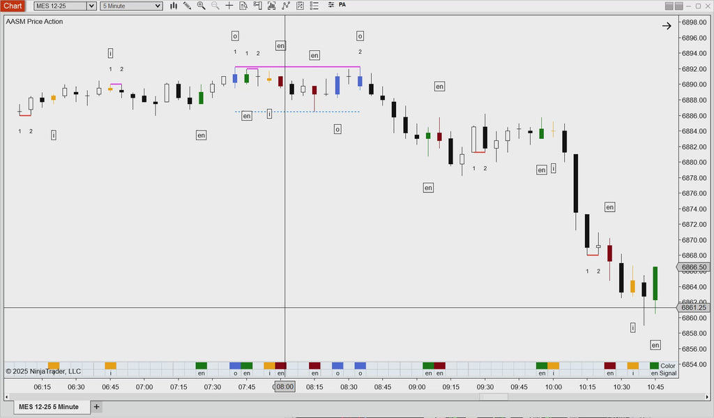 Price Action
